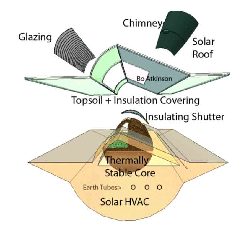 Various means to heat the ground beneath a house or a greenhouse have been 